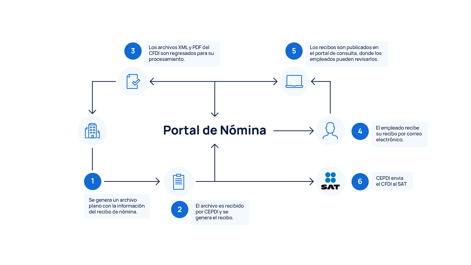 Diagrama funcional Portal de Nóminas Diagrama funcional Portal de Nóminas