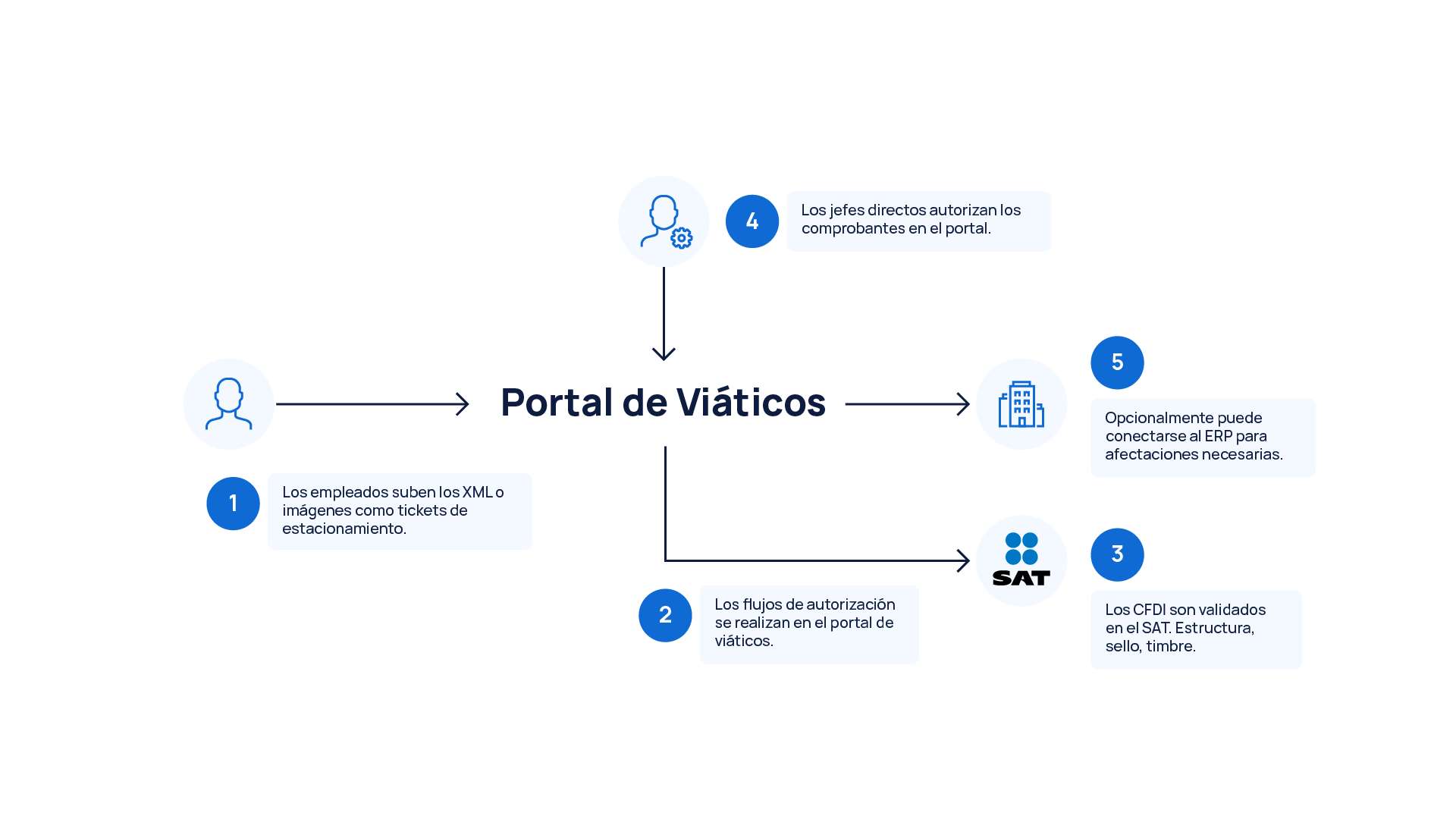 Diagrama funcional Portal de Viaticos Diagrama funcional Portal de Viaticos