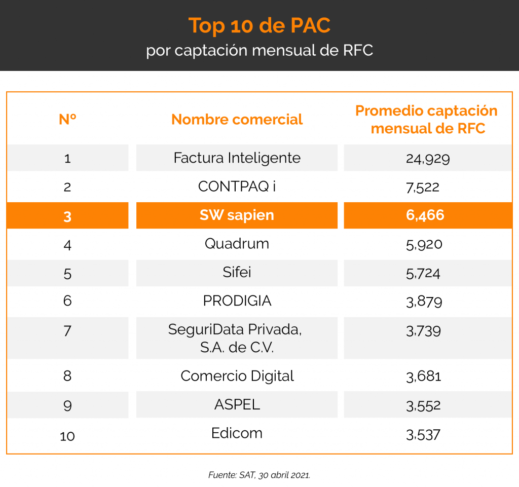 Proveedor Autorizado de Certificación (PAC)
